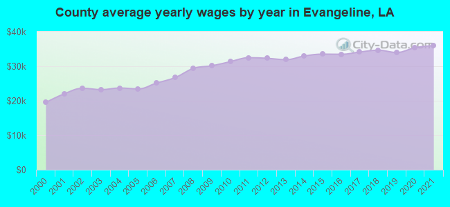 County average yearly wages by year in Evangeline, LA