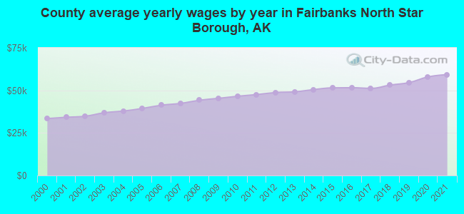 County average yearly wages by year in Fairbanks North Star Borough, AK