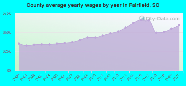 County average yearly wages by year in Fairfield, SC