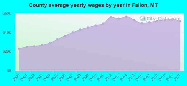 County average yearly wages by year in Fallon, MT