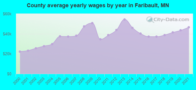 County average yearly wages by year in Faribault, MN