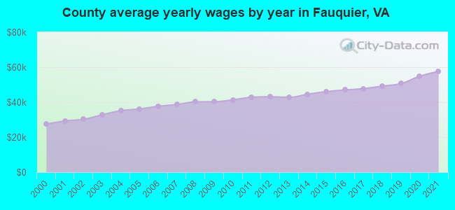 County average yearly wages by year in Fauquier, VA