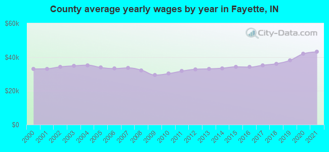County average yearly wages by year in Fayette, IN