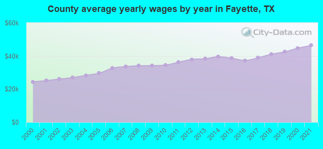County average yearly wages by year in Fayette, TX