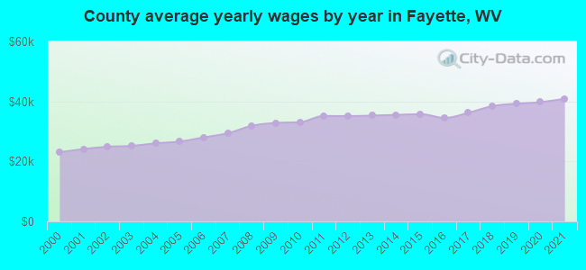 County average yearly wages by year in Fayette, WV