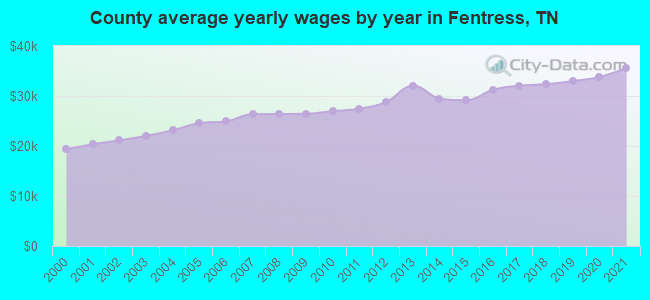 County average yearly wages by year in Fentress, TN