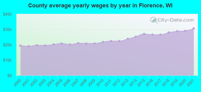County average yearly wages by year in Florence, WI