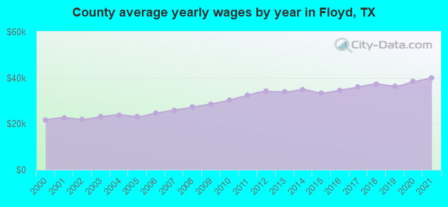 County average yearly wages by year in Floyd, TX