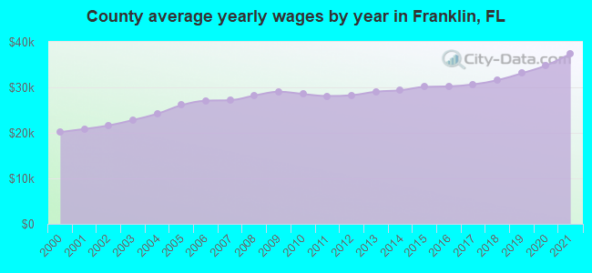 County average yearly wages by year in Franklin, FL