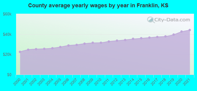 County average yearly wages by year in Franklin, KS