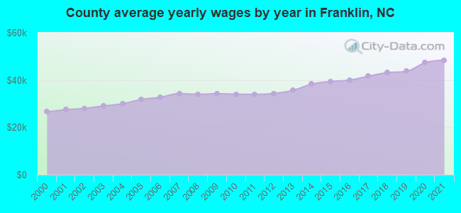 County average yearly wages by year in Franklin, NC