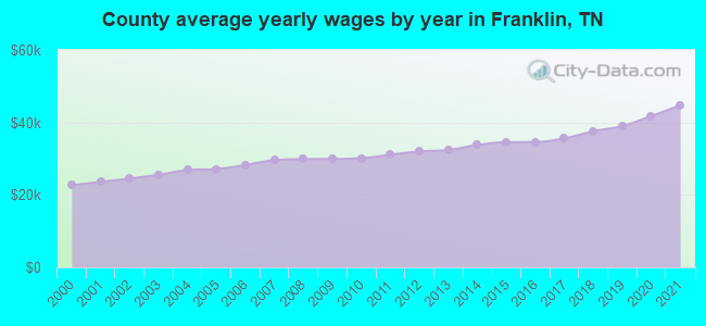 County average yearly wages by year in Franklin, TN