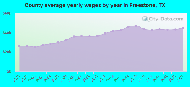 County average yearly wages by year in Freestone, TX