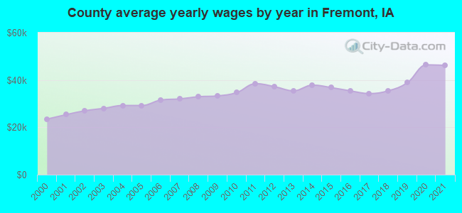 County average yearly wages by year in Fremont, IA
