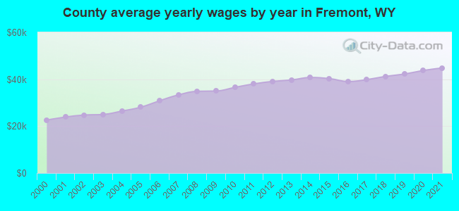 County average yearly wages by year in Fremont, WY