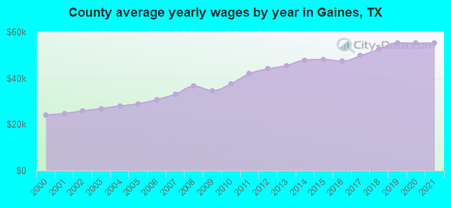 County average yearly wages by year in Gaines, TX