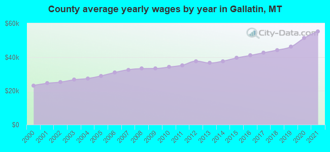 County average yearly wages by year in Gallatin, MT