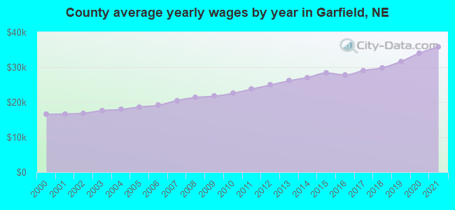 County average yearly wages by year in Garfield, NE