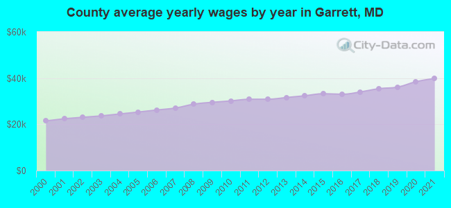 County average yearly wages by year in Garrett, MD