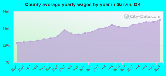 County average yearly wages by year in Garvin, OK