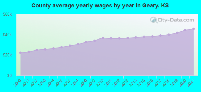 County average yearly wages by year in Geary, KS