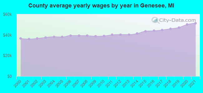 County average yearly wages by year in Genesee, MI