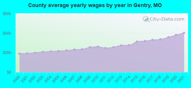 County average yearly wages by year in Gentry, MO