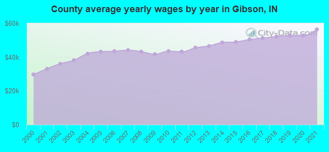 County average yearly wages by year in Gibson, IN