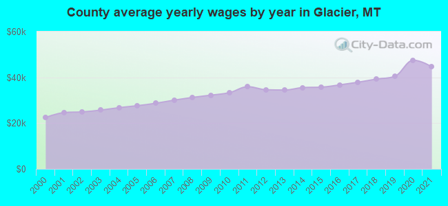 County average yearly wages by year in Glacier, MT
