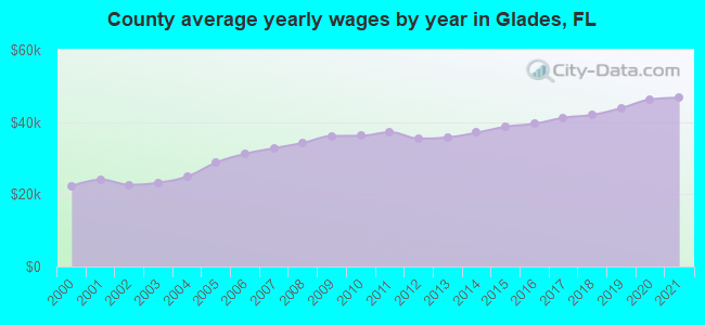 County average yearly wages by year in Glades, FL