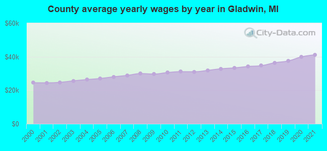 County average yearly wages by year in Gladwin, MI