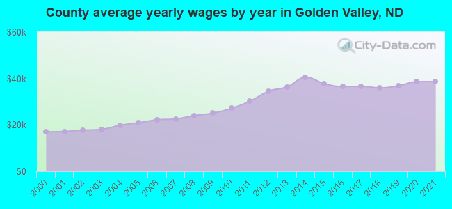 County average yearly wages by year in Golden Valley, ND