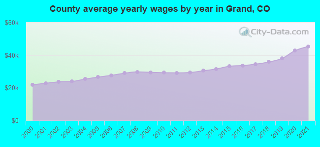 County average yearly wages by year in Grand, CO