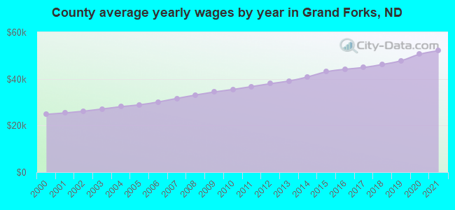 County average yearly wages by year in Grand Forks, ND