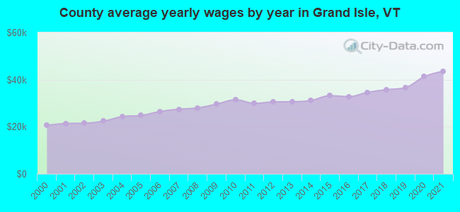 County average yearly wages by year in Grand Isle, VT