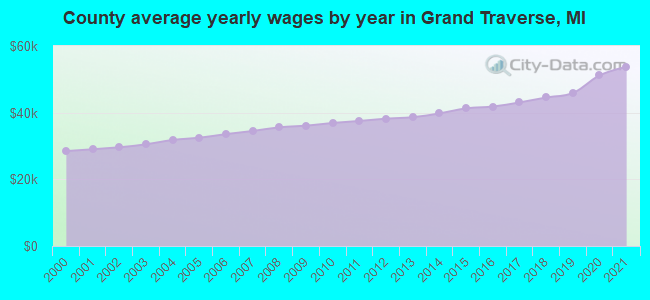 County average yearly wages by year in Grand Traverse, MI