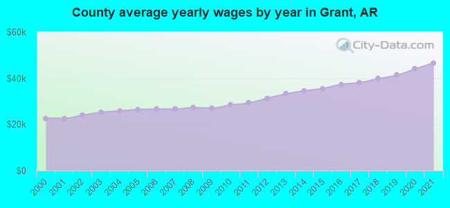 County average yearly wages by year in Grant, AR