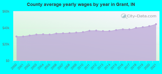 County average yearly wages by year in Grant, IN