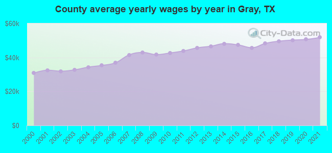 County average yearly wages by year in Gray, TX