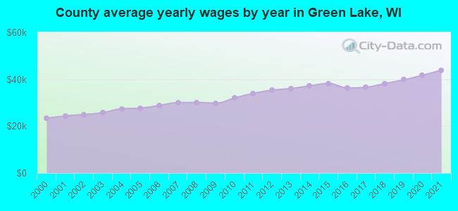 County average yearly wages by year in Green Lake, WI