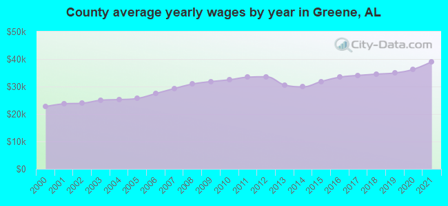 County average yearly wages by year in Greene, AL