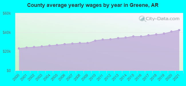 County average yearly wages by year in Greene, AR