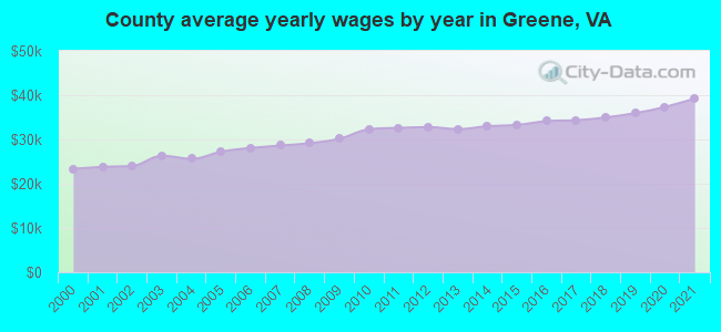 County average yearly wages by year in Greene, VA