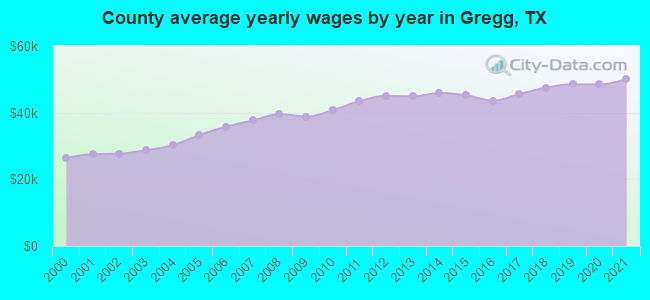 County average yearly wages by year in Gregg, TX