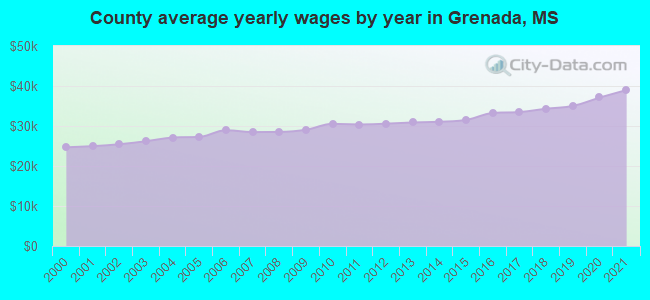 County average yearly wages by year in Grenada, MS
