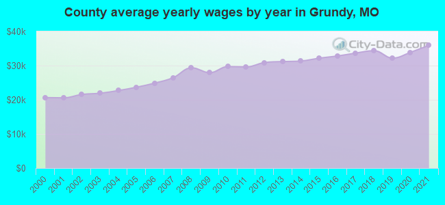 County average yearly wages by year in Grundy, MO