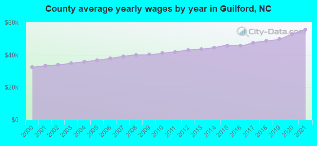 County average yearly wages by year in Guilford, NC