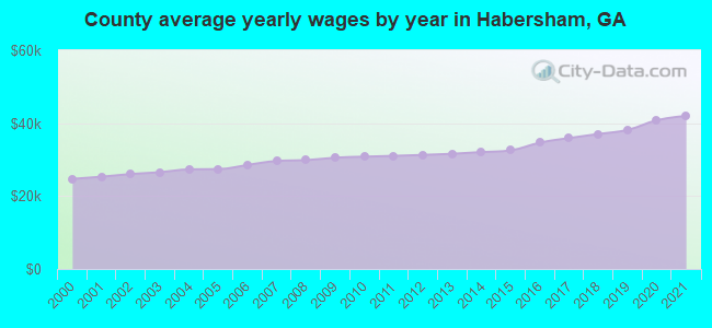 County average yearly wages by year in Habersham, GA