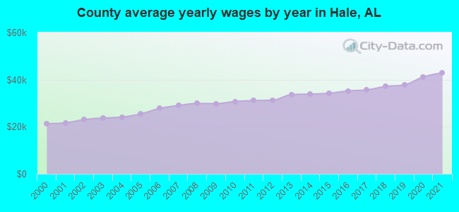 County average yearly wages by year in Hale, AL
