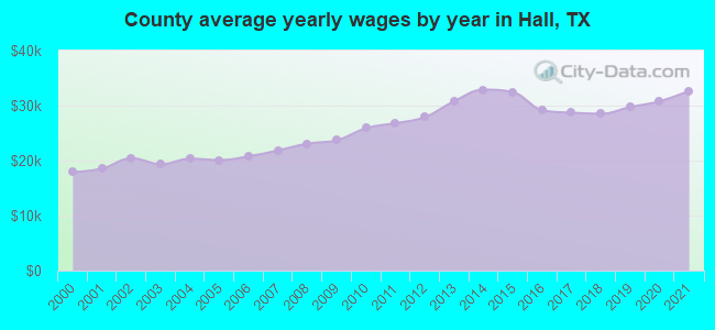 County average yearly wages by year in Hall, TX